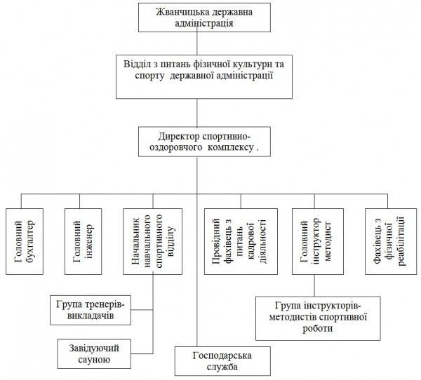 Організаційна структура управління комплексу  „Каштан”