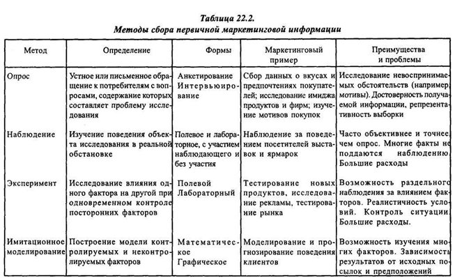 Реферат: Система маркетинговой информации и методы ее сбора